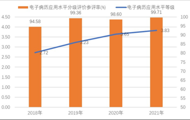 国家卫生健康委办公厅关于2021年度全国三级公立医院绩效考核国家监测分析情况的通报